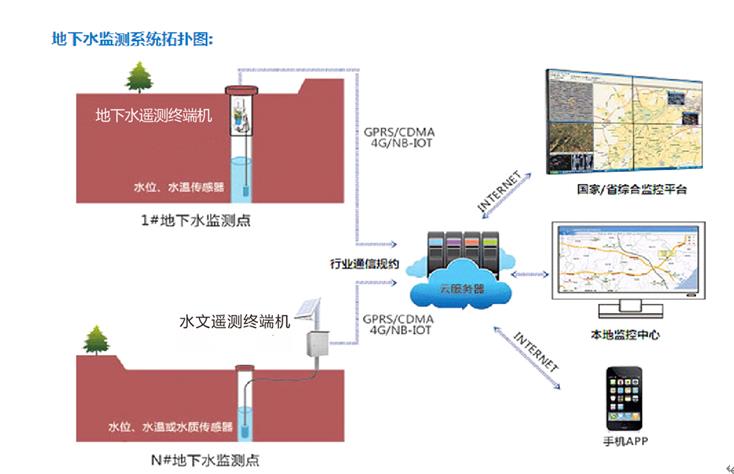 地下水位水质综合监测系统解决方案！