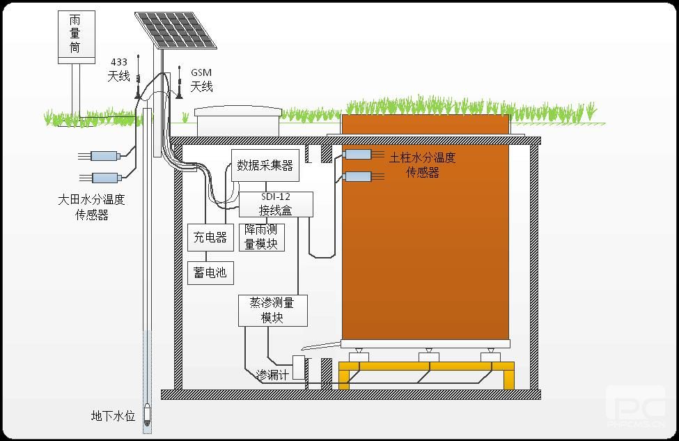 称重式土壤蒸渗监测系统